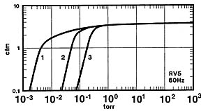 vacuum chart