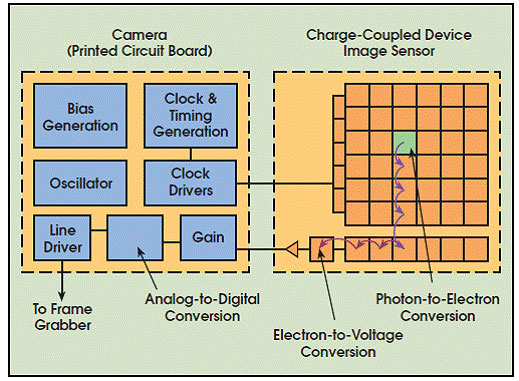 ccd camera diagram