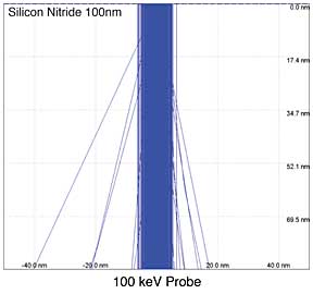 Silicon Nitride 100nm Monte Carlo simulations