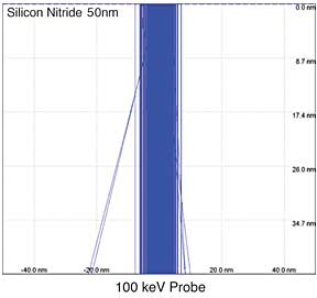 Silicon Nitride 50nm Monte Carlo simulations