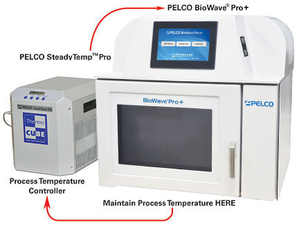 PELCO SteadyTemp Pro Digital and PELCO BioWave Pro Microwave Processor