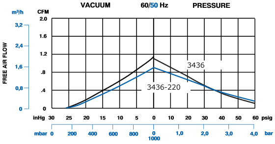Vacuum pressure specs